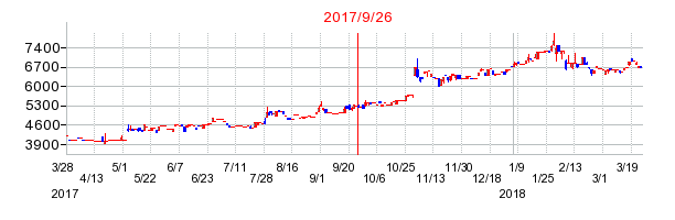 セフテックの併合時株価チャート
