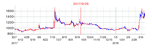 ムラキの併合時株価チャート