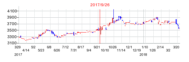 アイエーグループの併合時株価チャート