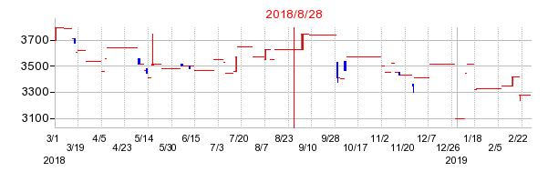 マルヨシセンターの併合時株価チャート