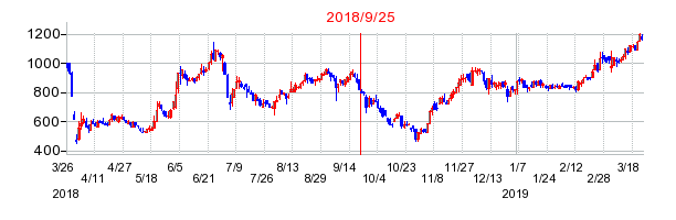 五洋インテックスの併合時株価チャート