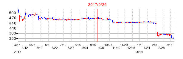 ニチリョクの併合時株価チャート