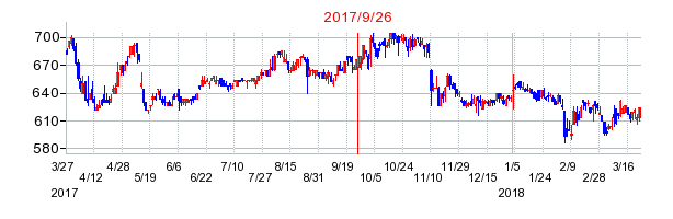 JMSの併合時株価チャート