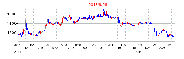 東京計器の併合時株価チャート