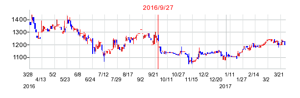 セコニックの併合時株価チャート