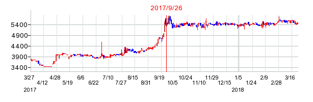 ジェコーの併合時株価チャート