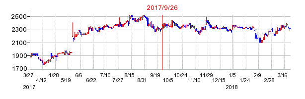 リズムの併合時株価チャート
