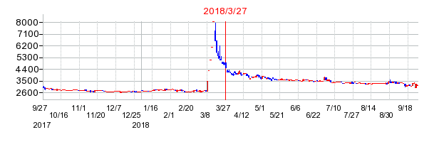 日本フォームサービスの併合時株価チャート