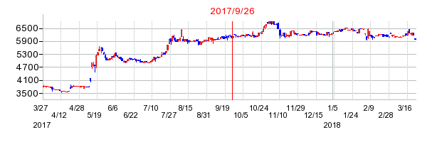 南海プライウッドの併合時株価チャート