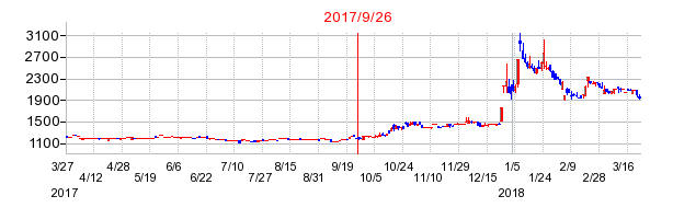 日本ユピカの併合時株価チャート