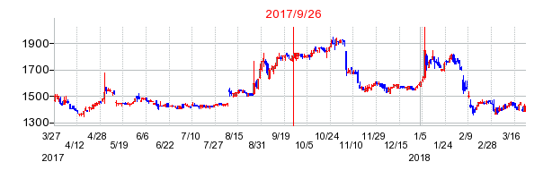 ウッドワンの併合時株価チャート