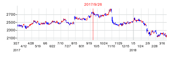 大日本印刷の併合時株価チャート