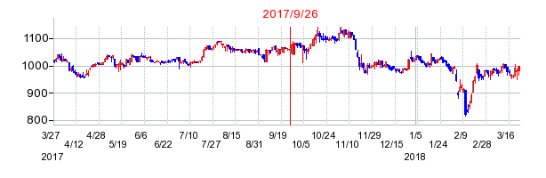 図書印刷の併合時株価チャート
