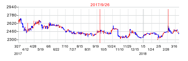 光村印刷の併合時株価チャート