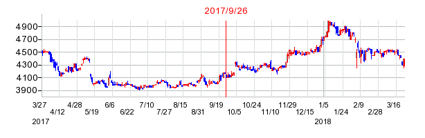 ニッピの併合時株価チャート