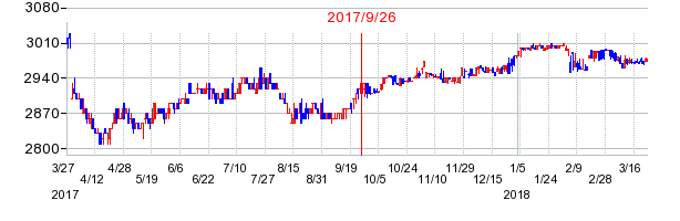リーガルコーポレーションの併合時株価チャート