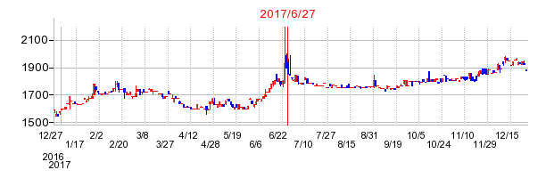 フジコピアンの併合時株価チャート