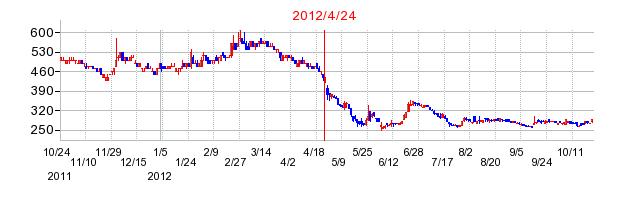 TASAKIの併合時株価チャート