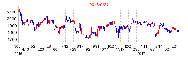 タカラスタンダードの併合時株価チャート