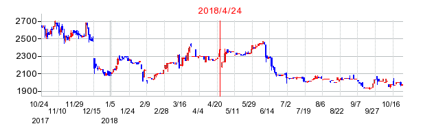 ミロクの併合時株価チャート