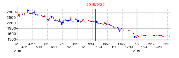 ネポンの併合時株価チャート