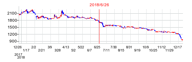 日本アイ・エス・ケイの併合時株価チャート