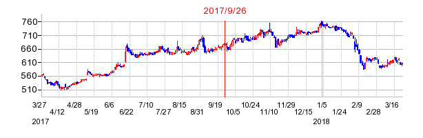 ナカバヤシの併合時株価チャート
