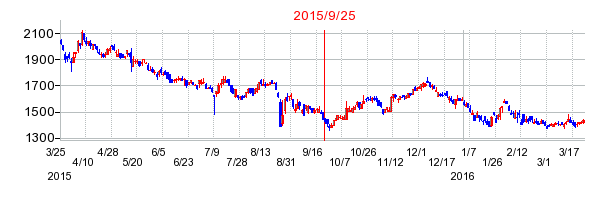 グローブライドの併合時株価チャート