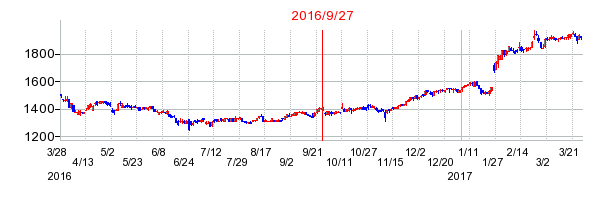 バルカーの併合時株価チャート