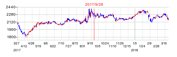 高島の併合時株価チャート