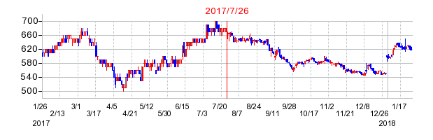 ナイガイの併合時株価チャート