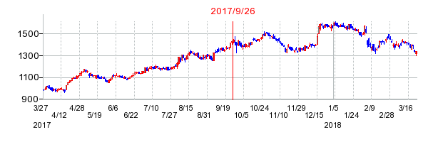 兼松の併合時株価チャート