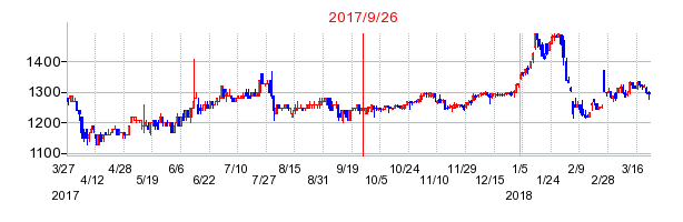 ツカモトコーポレーションの併合時株価チャート