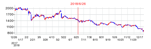ルックホールディングスの併合時株価チャート