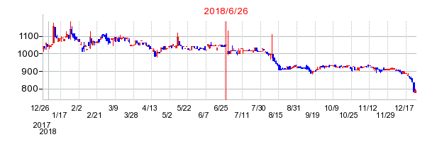 東京ソワールの併合時株価チャート