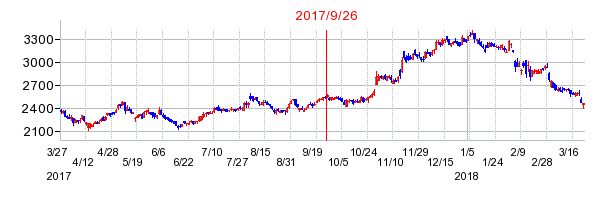 セイコーグループの併合時株価チャート