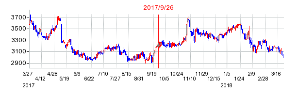 第一実業の併合時株価チャート