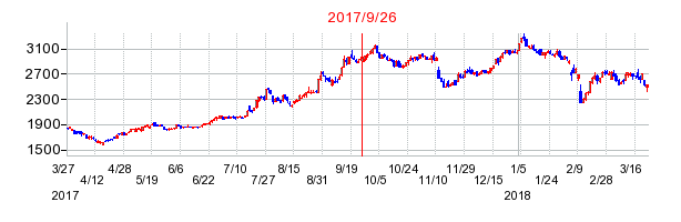 西華産業の併合時株価チャート