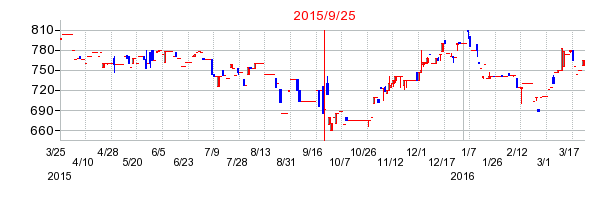 カノークスの併合時株価チャート