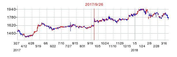 ＲＹＯＤＥＮの併合時株価チャート