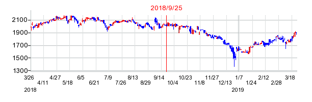 ナラサキ産業の併合時株価チャート