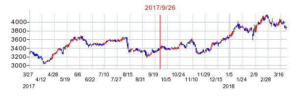 岩谷産業の併合時株価チャート