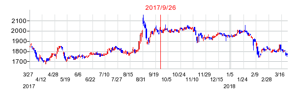 ニチモウの併合時株価チャート