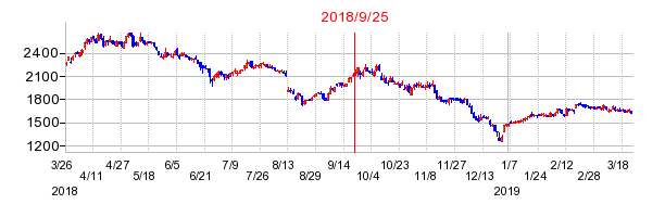 極東貿易の併合時株価チャート