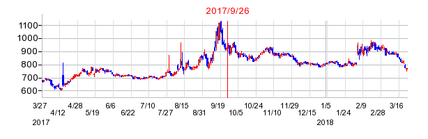 GSIクレオスの併合時株価チャート