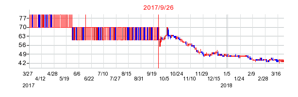 キムラタンの併合時株価チャート