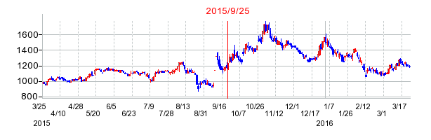 ゴールドウインの併合時株価チャート