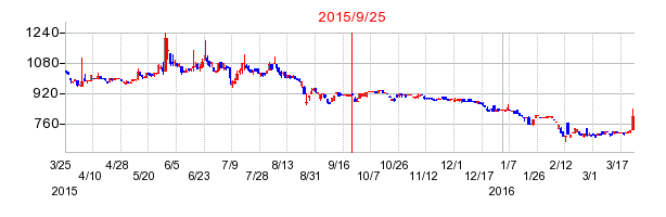 ムーンバットの併合時株価チャート