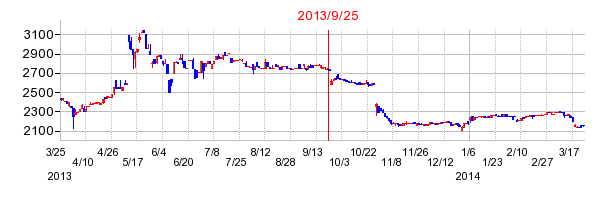 三栄コーポレーションの併合時株価チャート