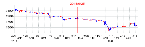川辺の併合時株価チャート